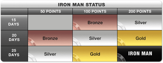 Iron Man Status table