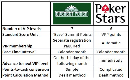 Everest Poker vs PokerStars