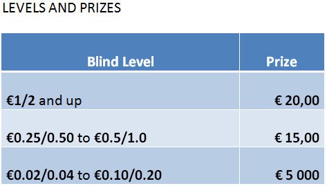 Levels and Prizes