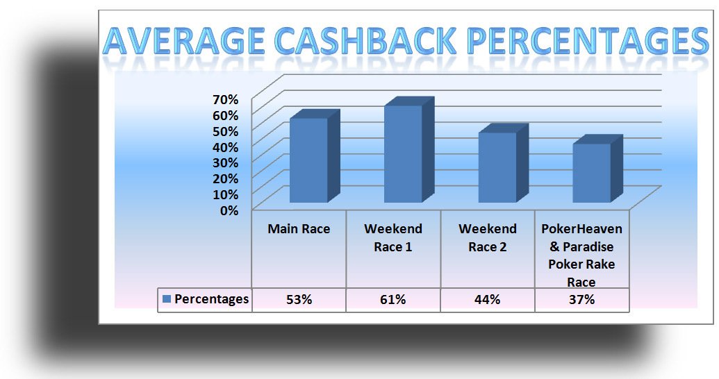 Average Cashback Percentages