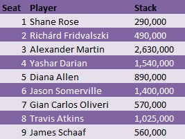 WSOP Event 20 Final Table Stacks