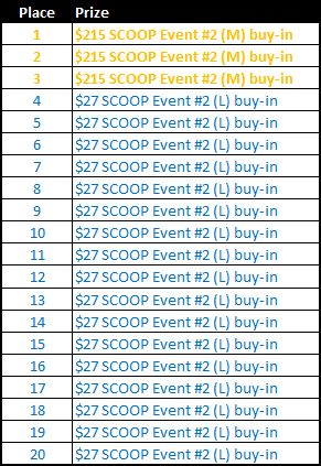 PokerStars SCOOP Promotion - April PokerStars SCOOP Promotion - April