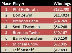 WSOP 2012 Event #18 Winnings WSOP 2012 Event #18 Winnings