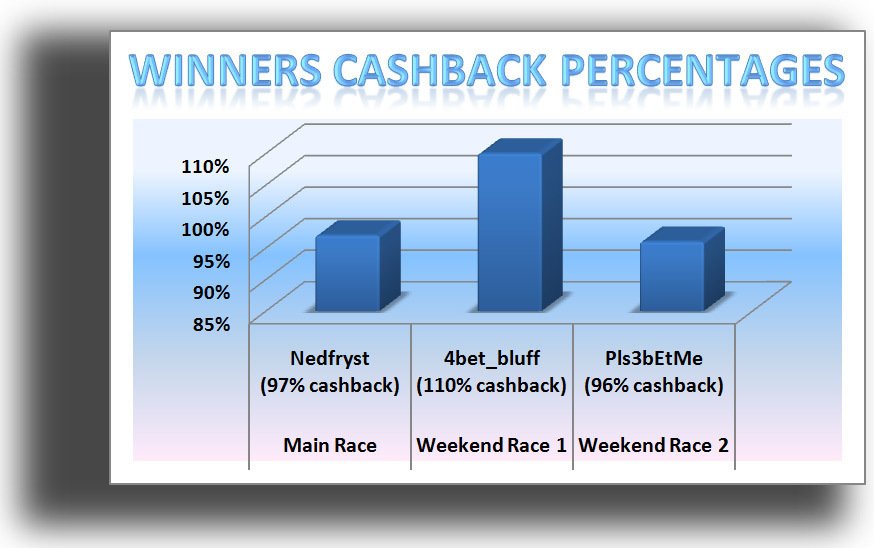 Winners Cashback Percentages