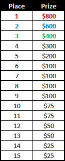 PKR Poker November Race Payouts