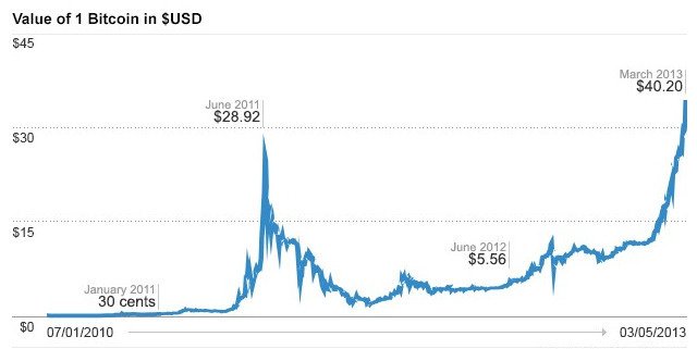 Bitcoin Value Graph