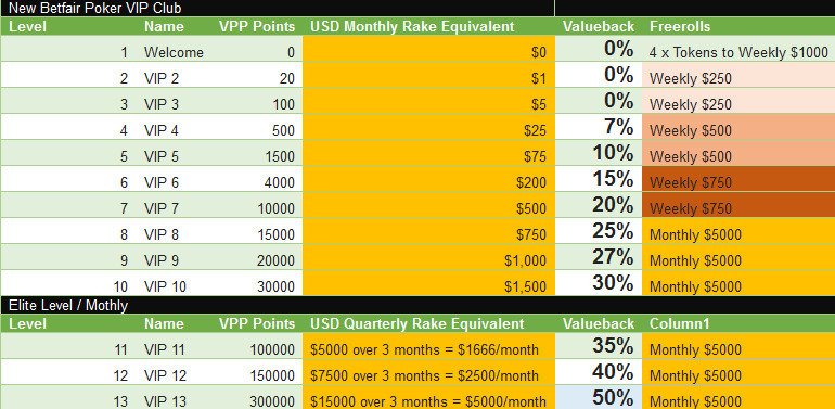 Betfair Poker VIP Club Valueback Chart