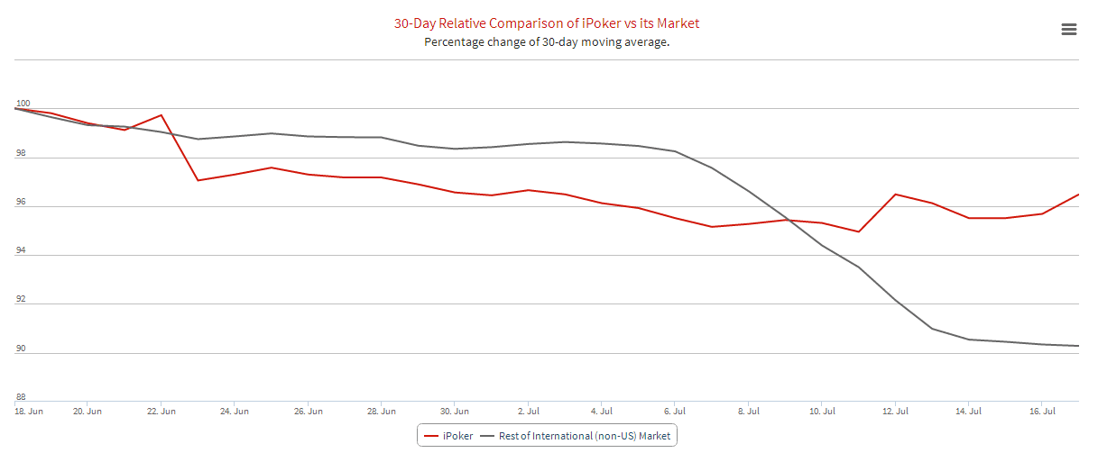 iPoker's traffic in the last 30 days