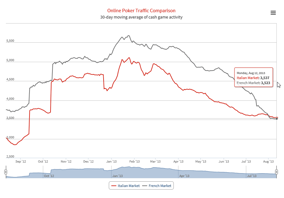 30 Days Onlie Poker Traffic Comparison - France v Italy