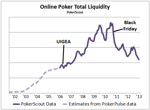 Online Poker Liquidity 2002-2013