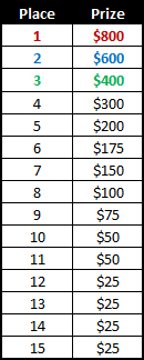 Everest Poker October-November Race Payouts