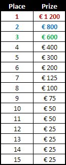 Betway Poker Race Payouts