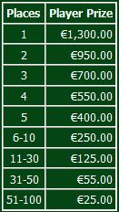 Fortune Poker payout structure