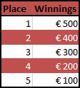 PokerHeaven EUR1500 Top5