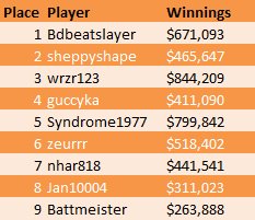 5th Anniversary Sunday Millions Winnings 5th Anniversary Sunday Millions Winnings