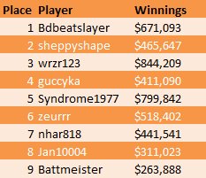 5th Anniversary Sunday Millions Winnings